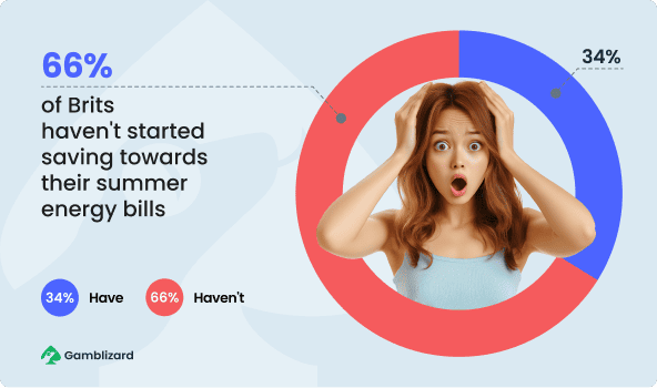 66% of Brits haven't started saving towards their summer energy bills
