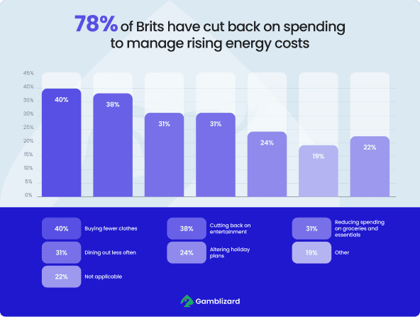 78% of Brits have cut back on spending to manage rising energy costs