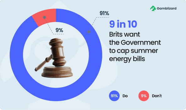 9 in 10 Britons want the government to cap summer energy bills