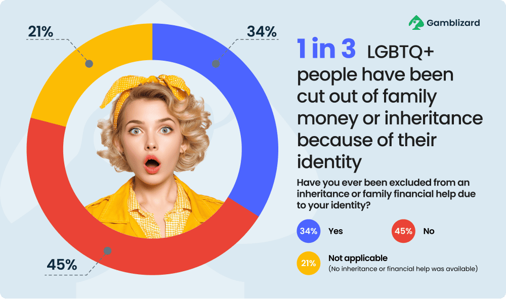 1 in 3 LGBTQ+ people have been cut out of family money or inheritance because of their identity