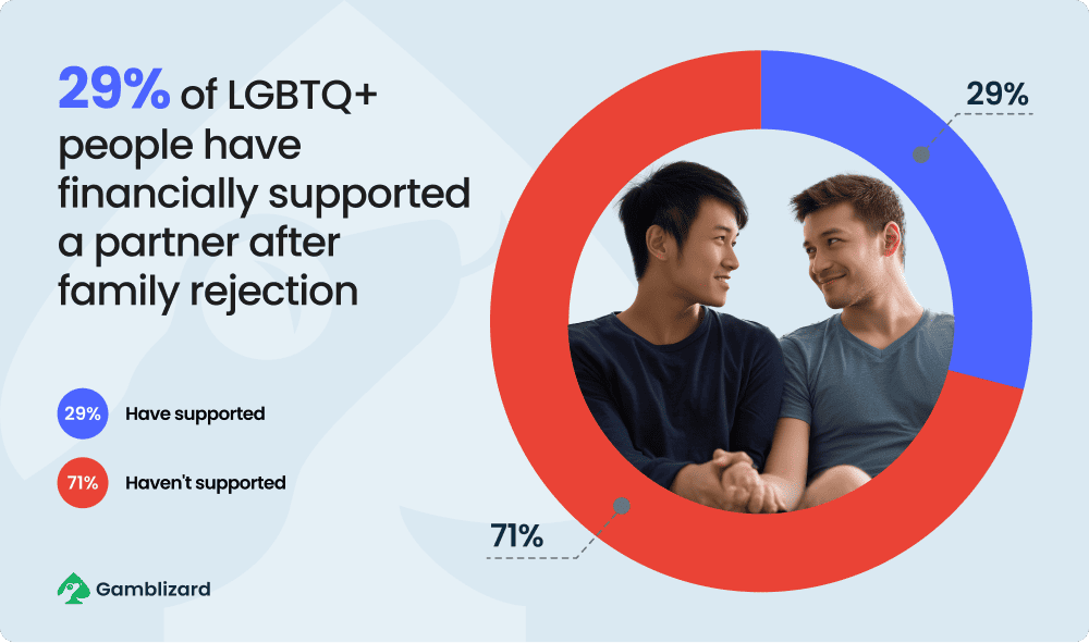29% of LGBTQ+ people have financially supported a partner after family rejection