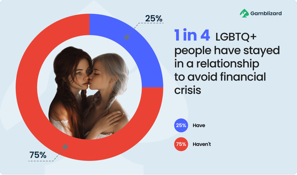 1 in 4 LGBTQ+ people have stayed in a relationship to avoid financial crisis