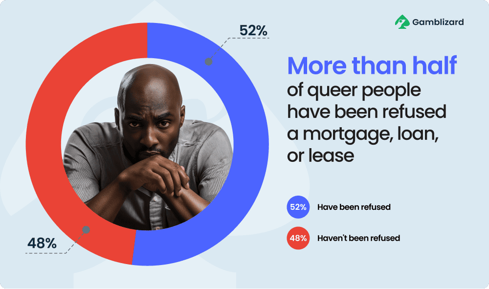 More than half of queer people have been refused a mortgage, loan, or lease