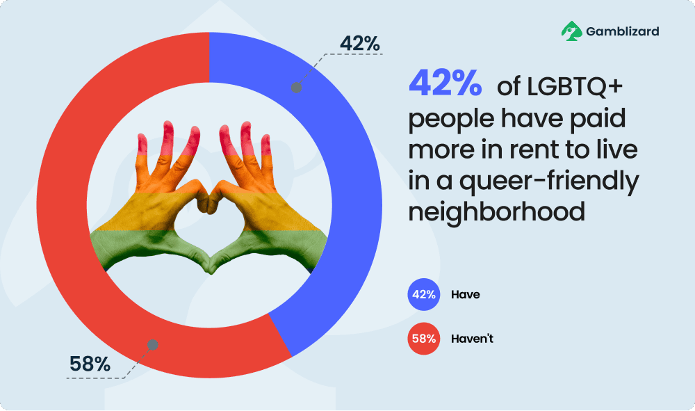 42% of LGBTQ+ people have paid more in rent to live in a queer-friendly neighborhood