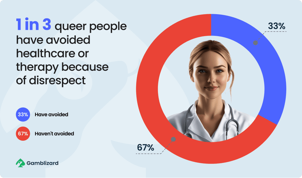 1 in 3 queer people have avoided healthcare or therapy because of disrespect