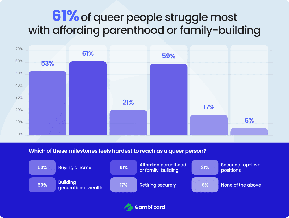 61% of queer people struggle most with affording parenthood or family-building