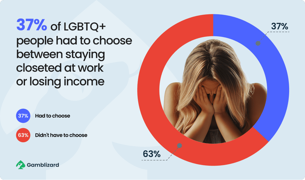 37% of LGBTQ+ people had to choose between staying closeted at work or losing income