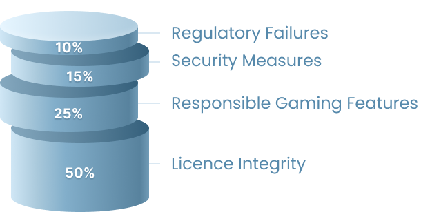 Licence and Security Review Criteria