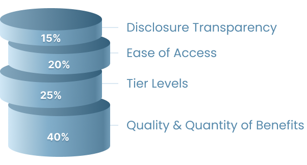 Loyalty Programme Review Criteria