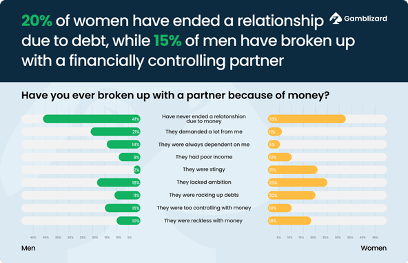 Ending a relationship due to debt statistics