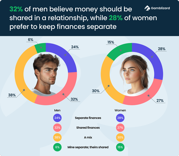 Sharing money in relationship statistics