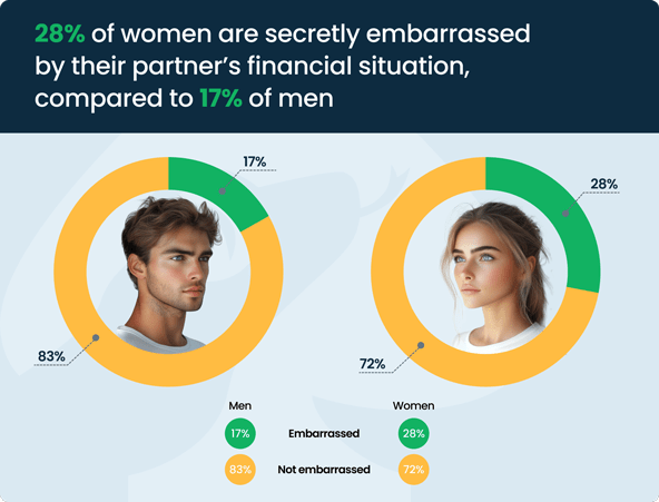 Embarrassment by financial situation statistics