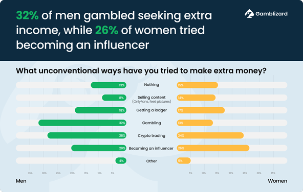 Gambling for income statistics