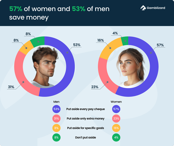 Saving money statistics