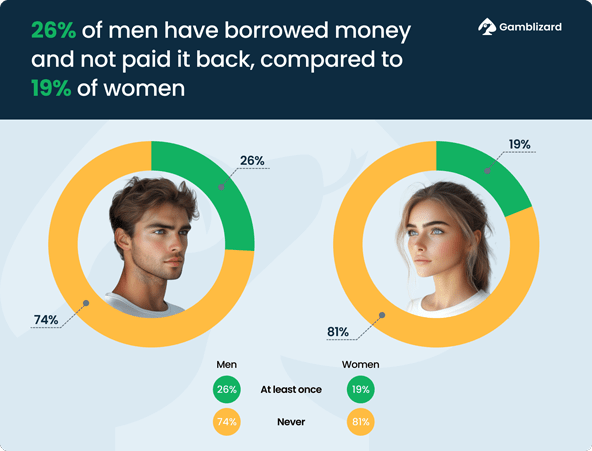 Borrowing money statistics