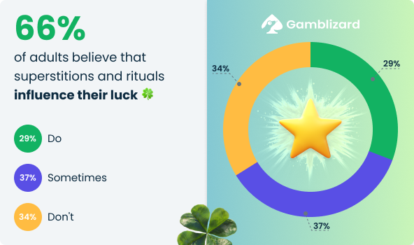 Statistics on Rituals in the UK