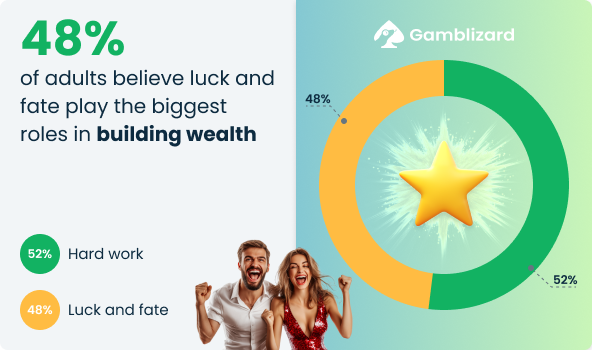 Statistics on Building Wealth