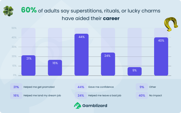 Statistics on Career