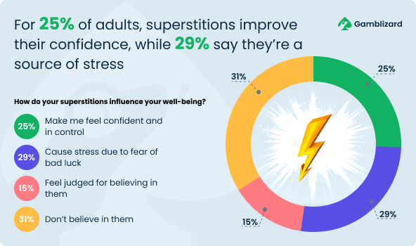 Statistics on Confidence