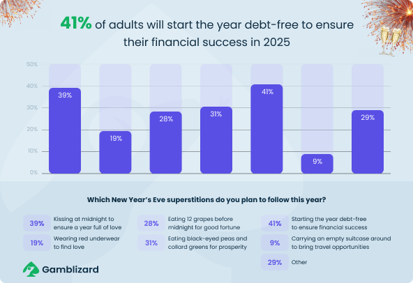 Statistics on Starting a Debt-Free Year