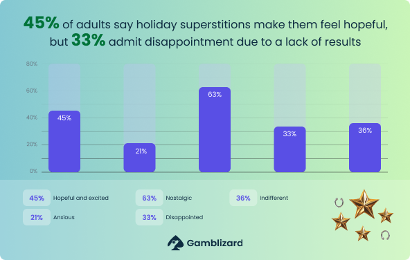 Statistics on Holiday Supersitions