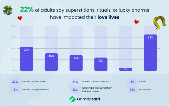 Statistics on Love Lives