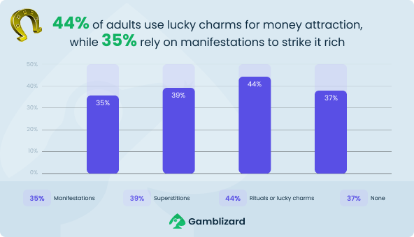 Statistics on Money Attraction