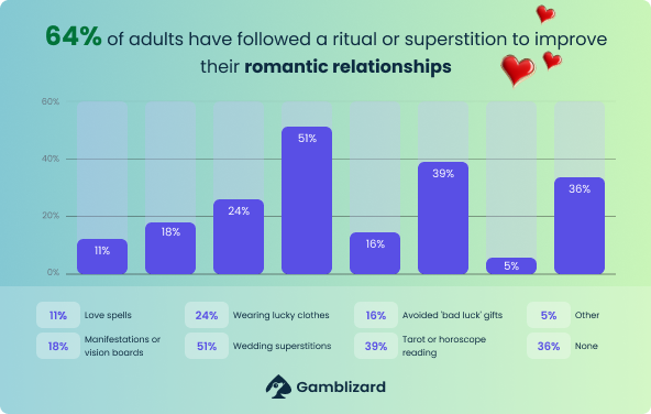 Statistics on Romantic Relationship