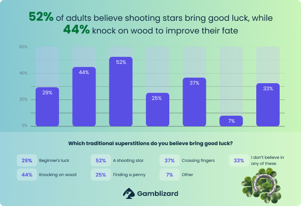 Statistics on Shooting Stars