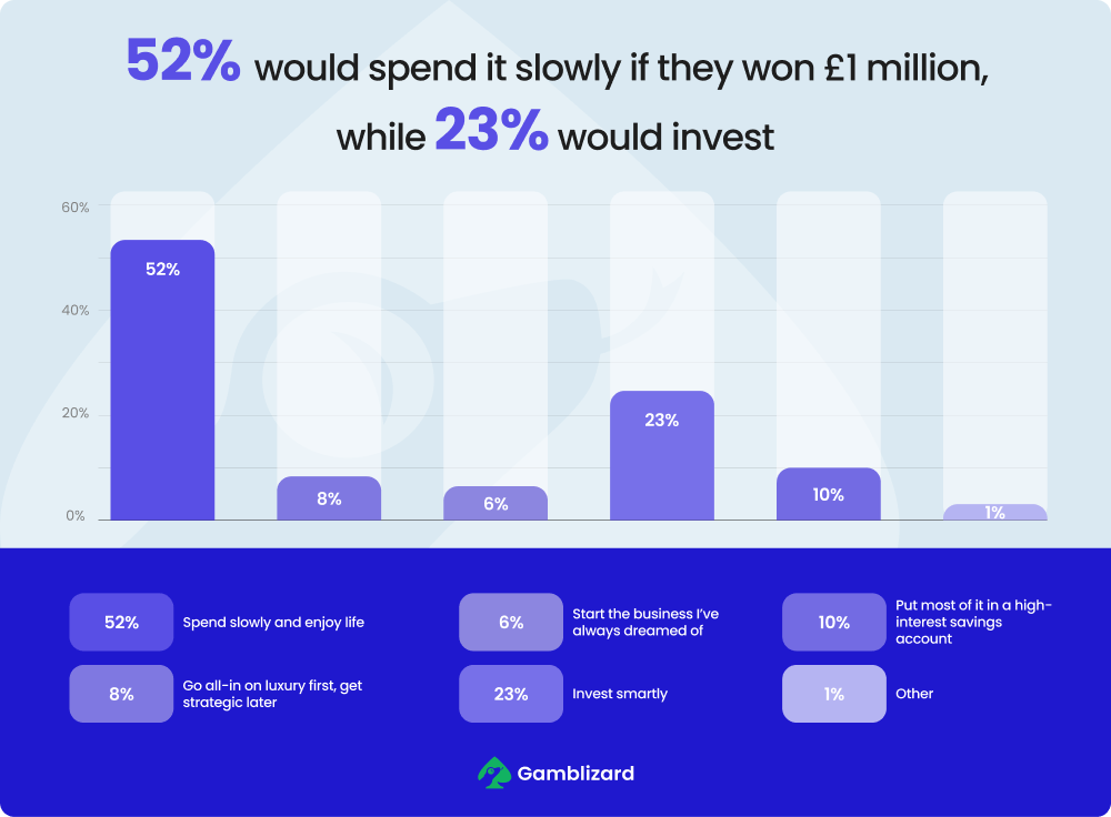 52% would spend it slowly if they won £1 million, while 23% would invest