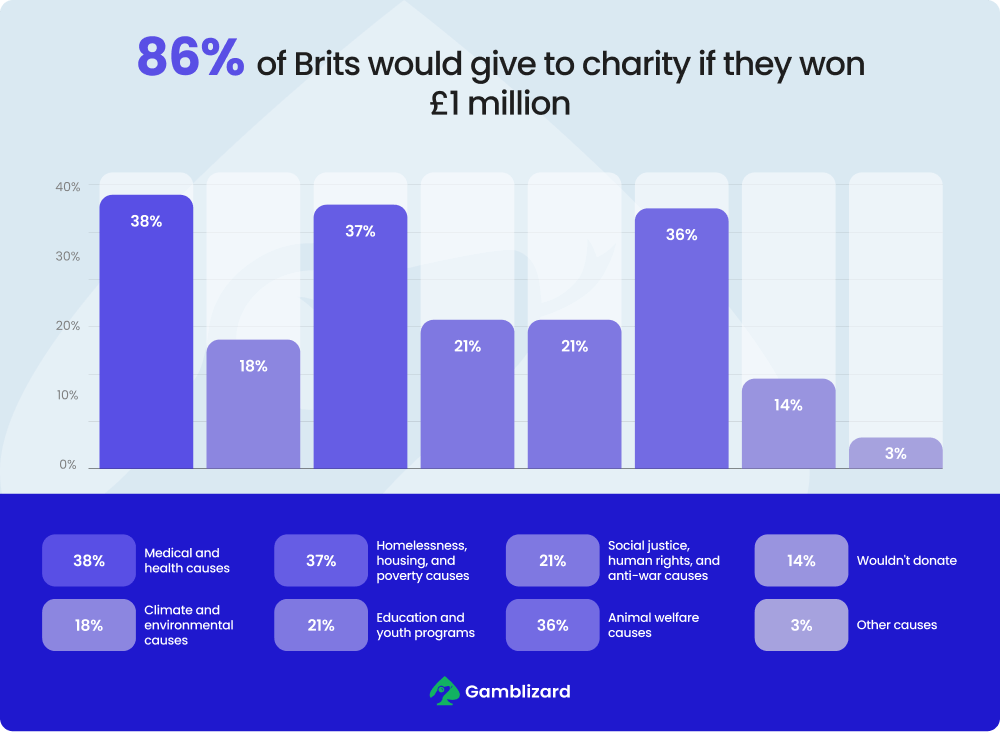 86% of Brits would give to charity if they won £1 million