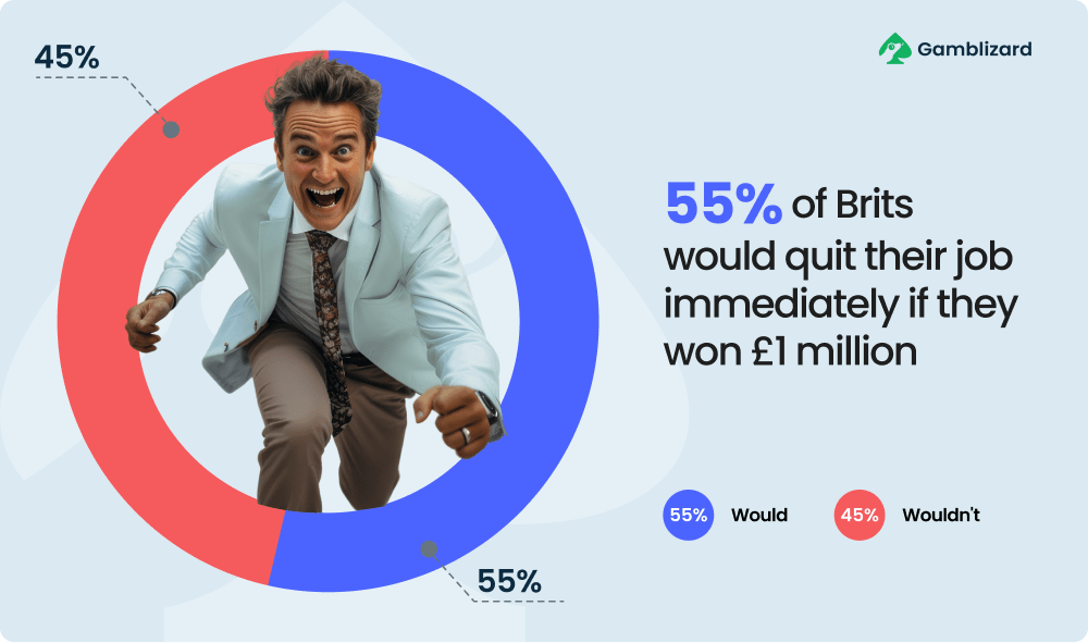 55% of Brits would quit their job immediately if they won £1 million
