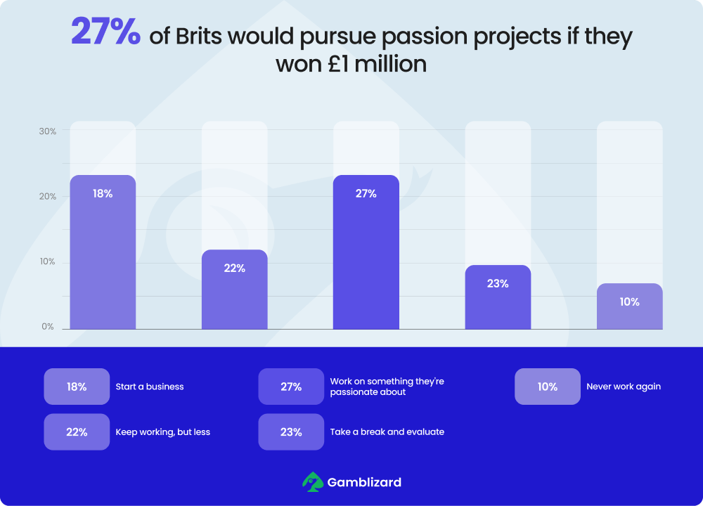 27% of Brits would pursue passion projects if they won £1 million