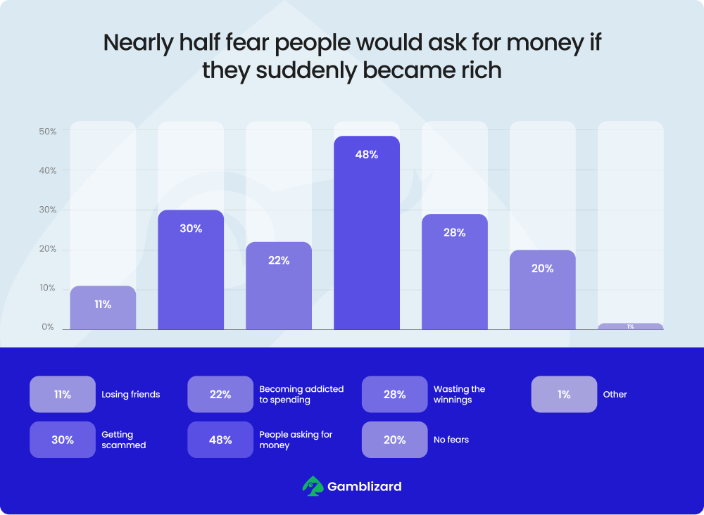 Nearly half fear people would ask for money if they suddenly became rich
