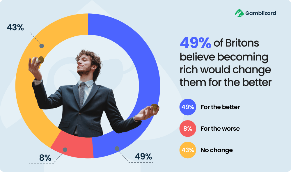 49% of Britons believe becoming rich would change them for the better