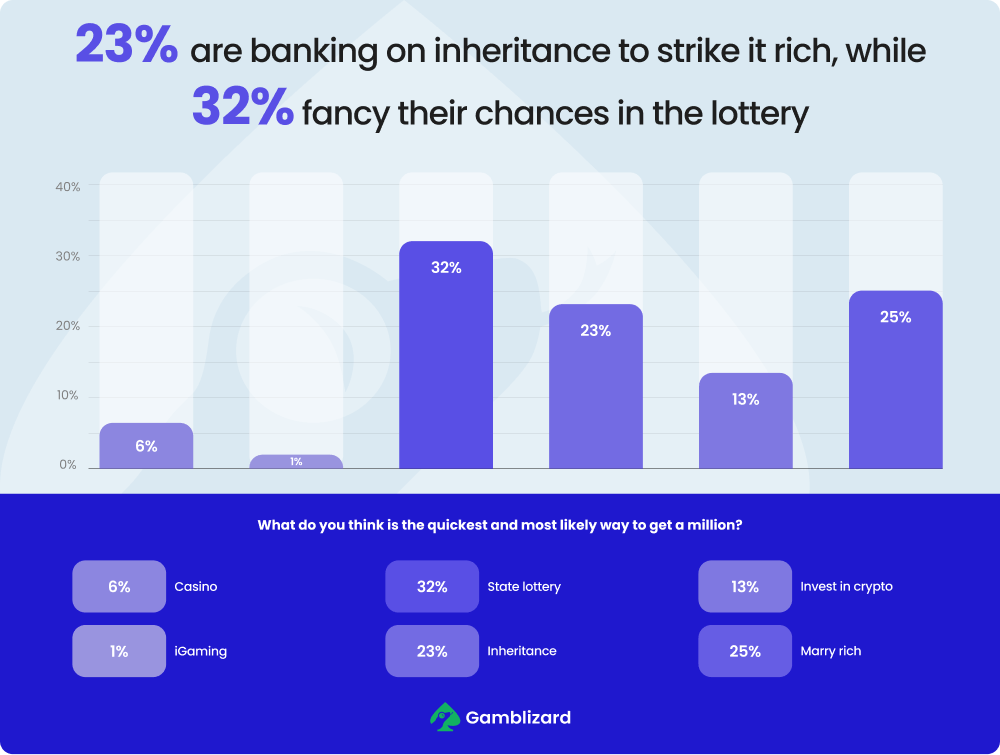 23% are banking on inheritance to strike it rich, while 32% fancy their chances in the lottery