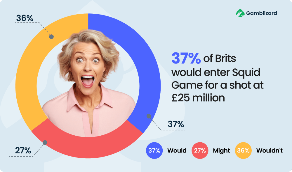 37% of Brits would enter Squid Game for a shot at £25 million