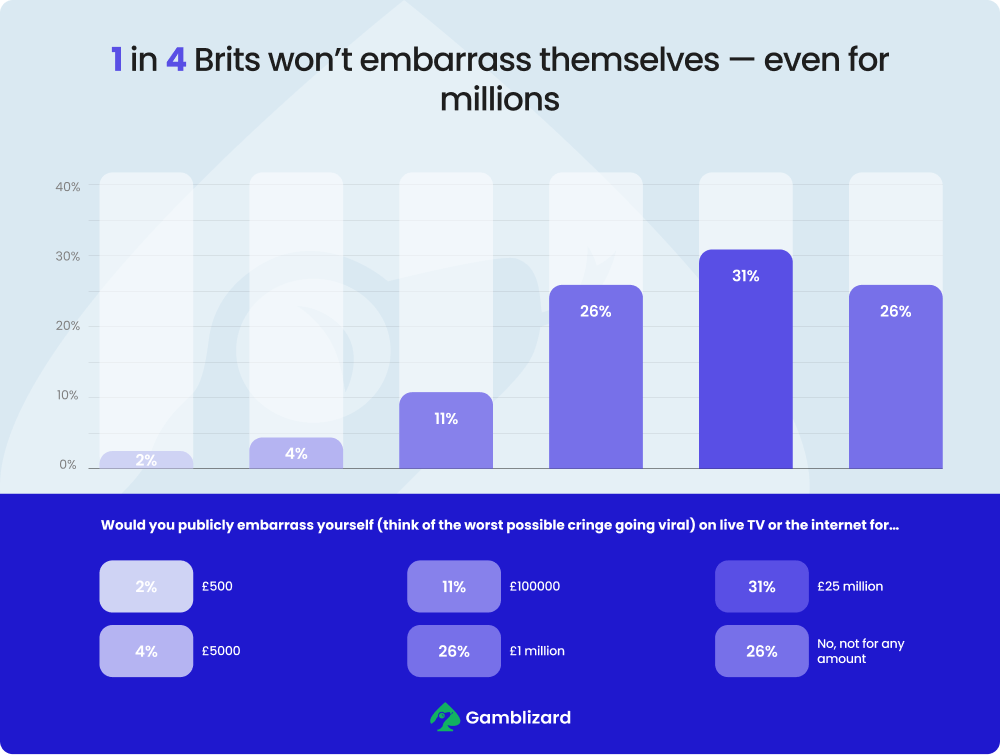 1 in 4 Brits won’t embarrass themselves — even for millions
