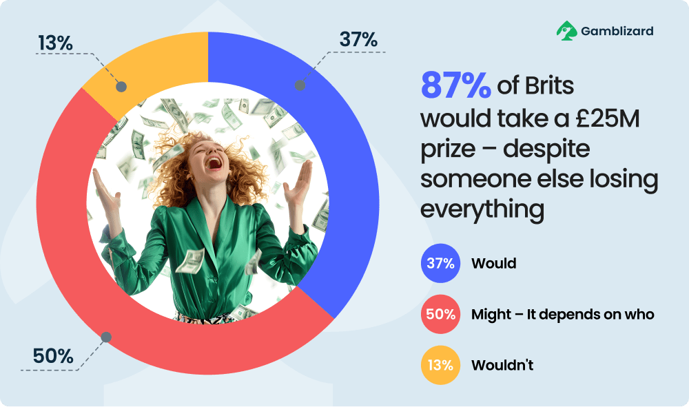 87% of Brits would take a £25M prize – despite someone else losing everything