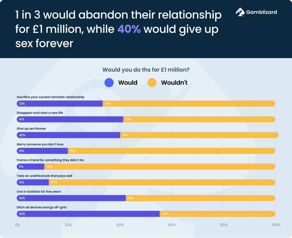 1 in 3 would abandon their relationship for £1 million, while 40% would give up sex forever