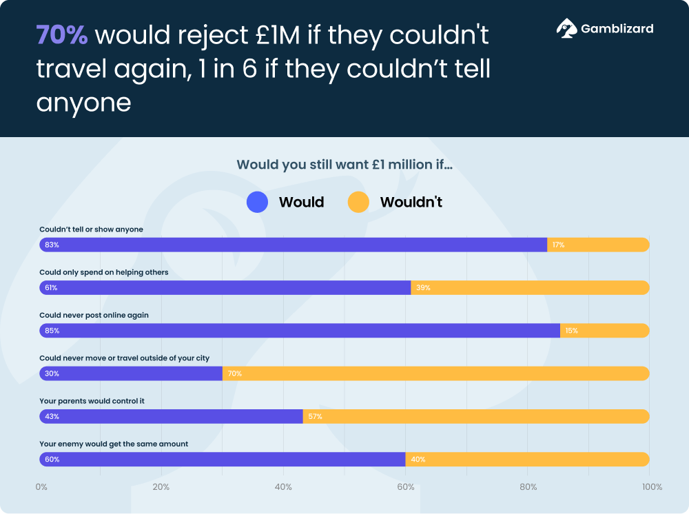70% would reject £1M if they couldn't travel again, 1 in 6 if they couldn’t tell anyone