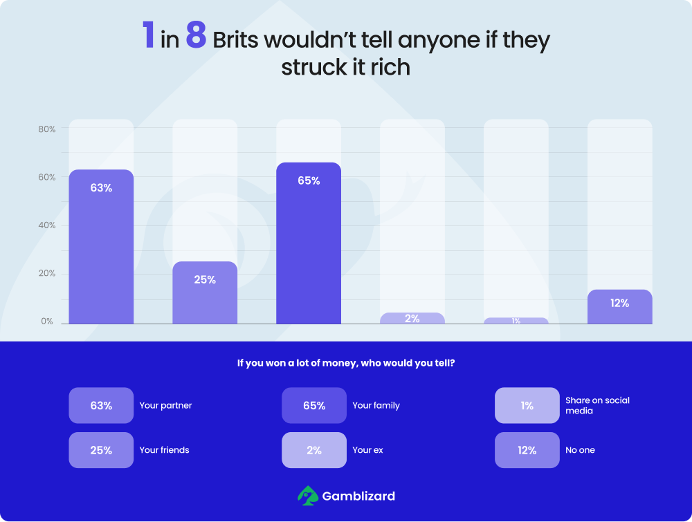 1 in 8 Brits wouldn’t tell anyone if they struck it rich