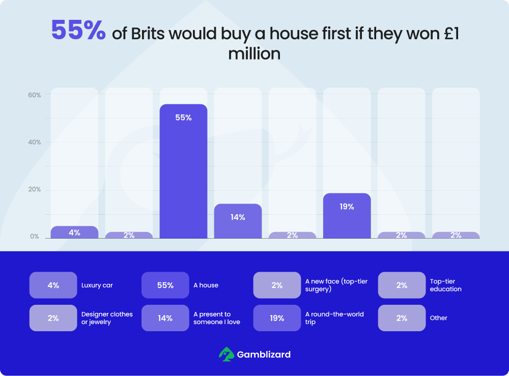 55% of Brits would buy a house first if they won £1 million