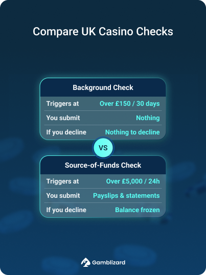 Compare UK Casino Checks