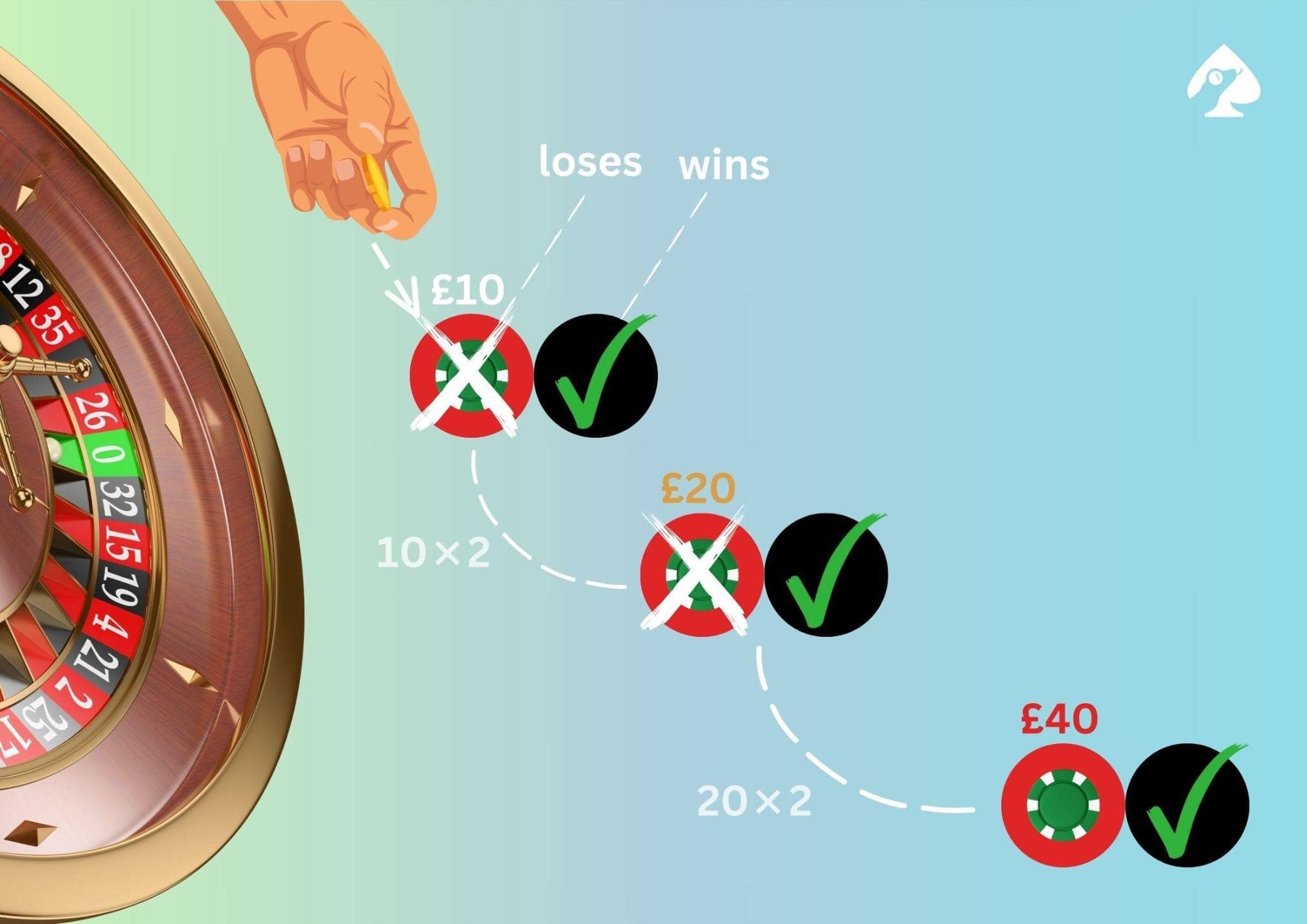 Martingale roulette strategy scheme