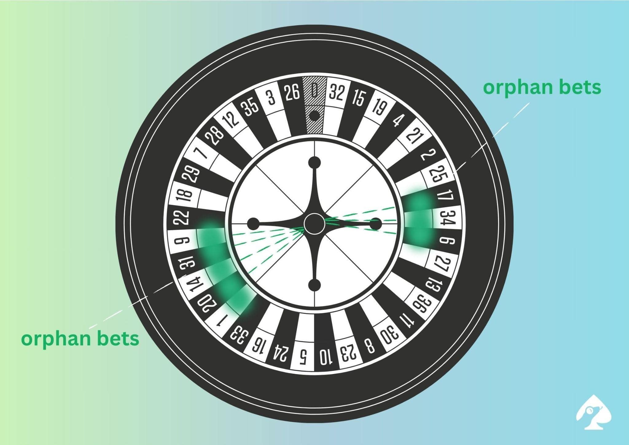 Orphan bets roulette layout