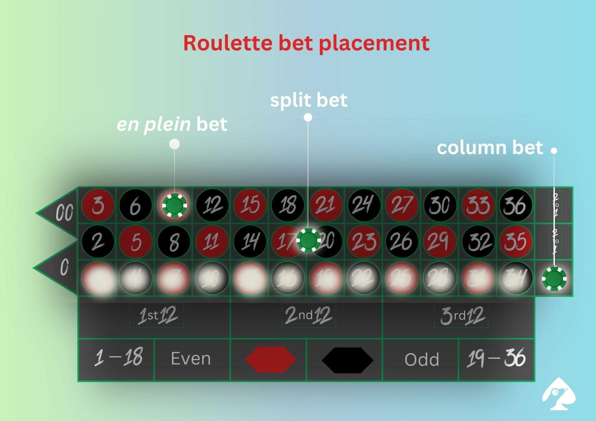 Roulette bets. Placement