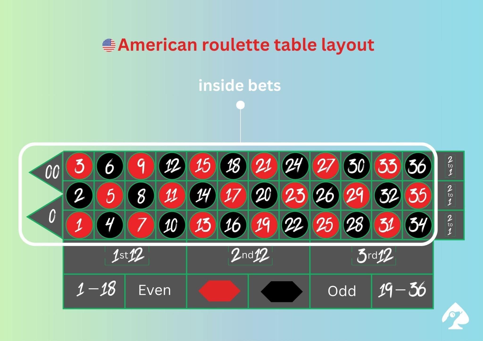 Roulette inside bets layout