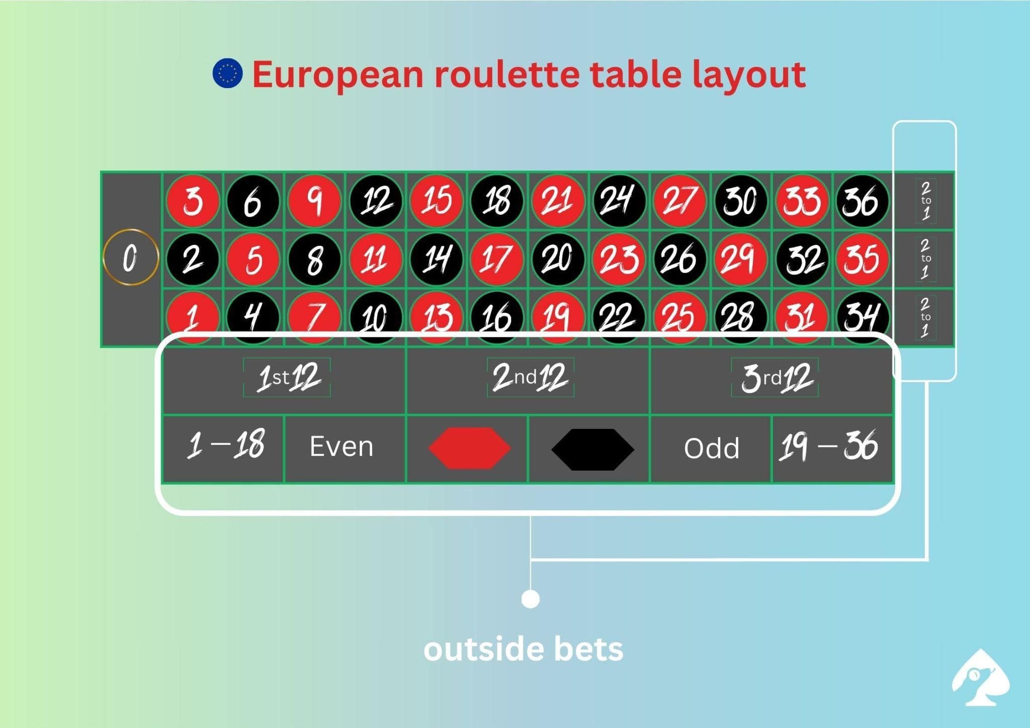 Roulette outside bets layout